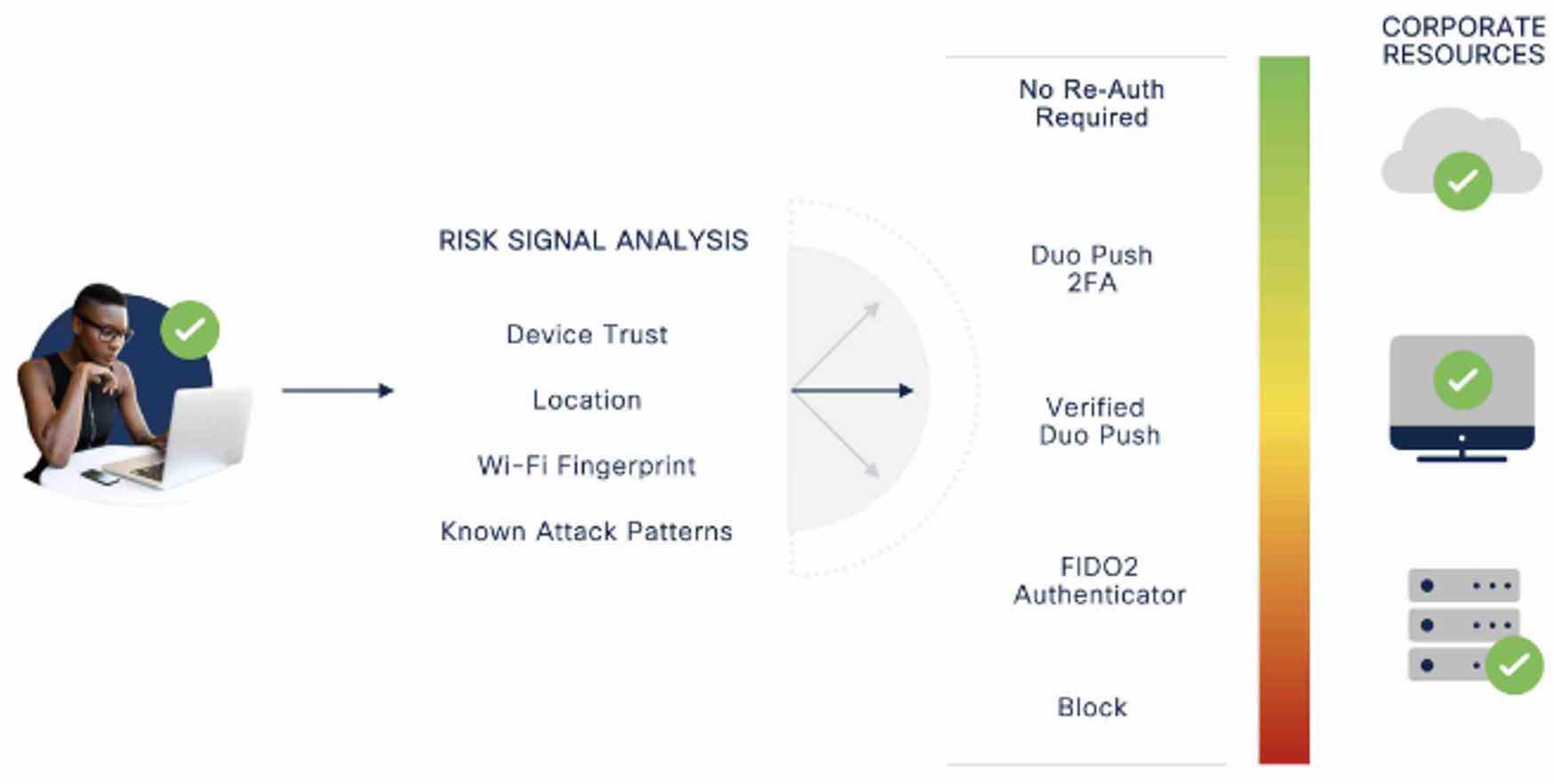 Risk-based authentication flow using device trust, location, and attack patterns to determine access level from block to full resource access.
