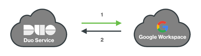 Google Sync Network Diagram