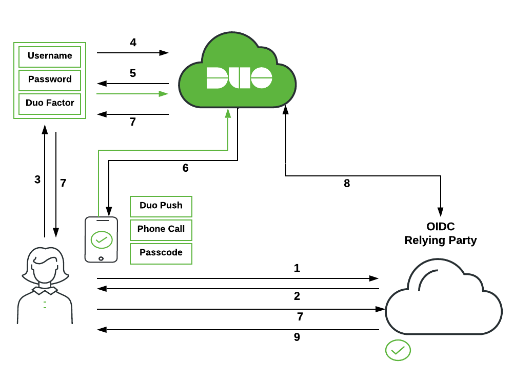 OIDC Authentication Duo Directory Network Diagram