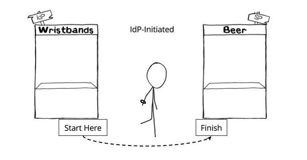 Diagram shows IdP-initiated login: user starts at IdP (Wristbands), then moves to SP (Beer) to finish.