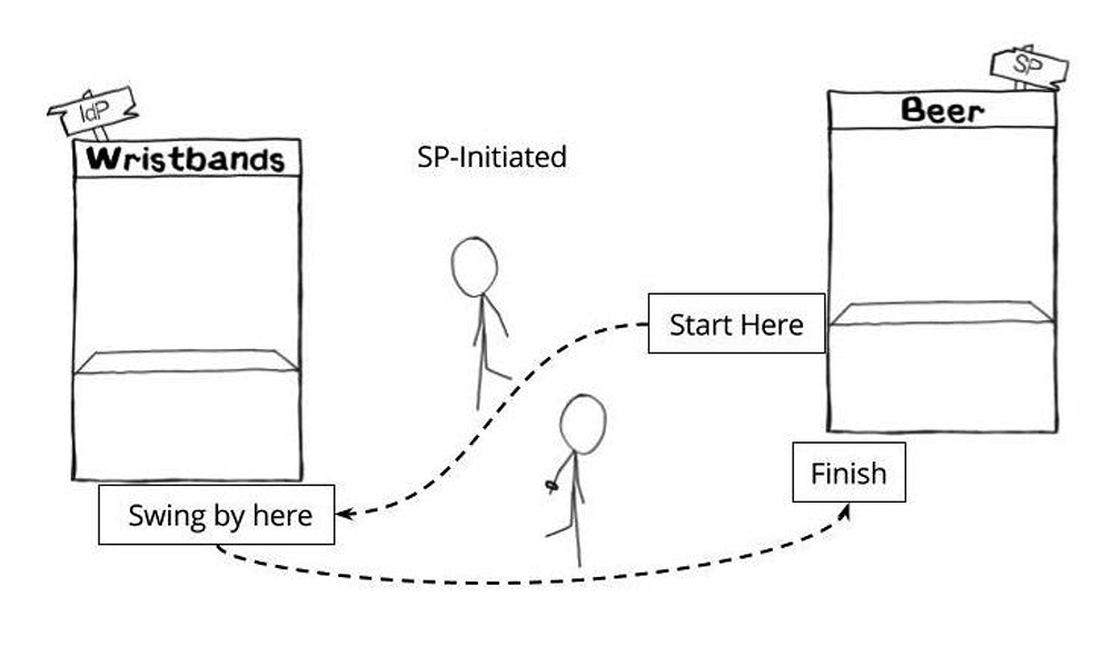 Diagram shows SP-initiated login: user starts at SP (Beer), detours to IdP (Wristbands), then returns to SP.