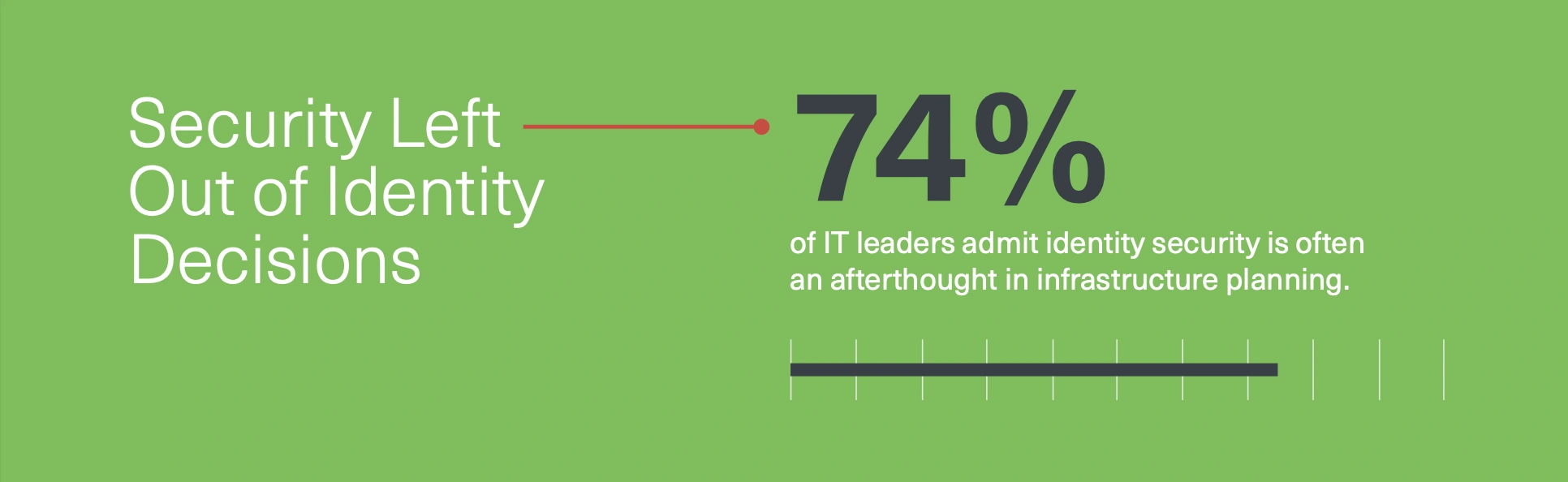 Security left out of identity decisions