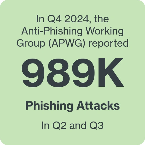 In Q4 2024, the Anti-Phishing Working Group (APWG) reported 989 thousand phishing attacks in Q2 and Q3