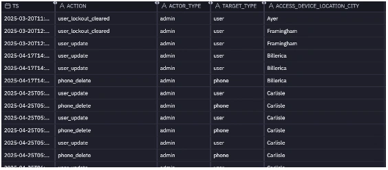 Compromised timeframes