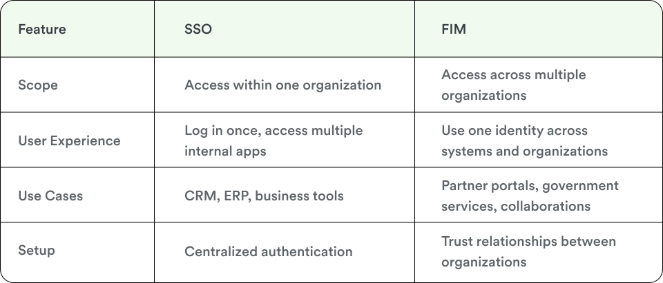 Federated identity management sso chart