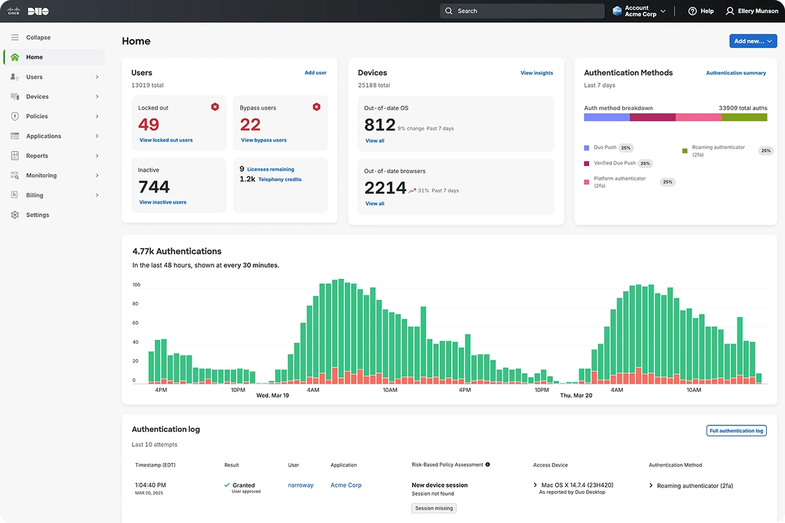 Duo dashboard showing user activity, devices, login methods, and authentication trends over time.