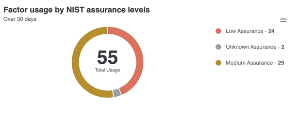 Donut chart of factor usage over 30 days: 24 low, 29 medium, and 2 unknown assurance level usages.