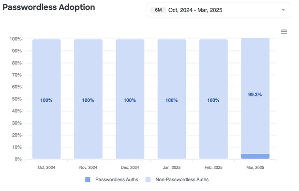 Bar chart of passwordless login adoption from Oct 2024 to Mar 2025, showing nearly 100% usage.