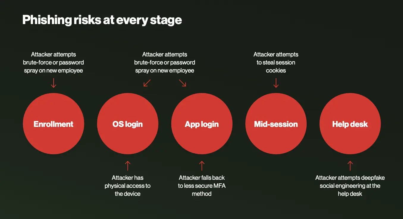 Phishing risks at every stage, including enrollment, os login, app login, mid-session, help desk