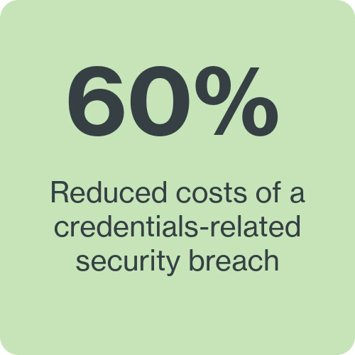 60% reduced costs of a credentials-related security breach